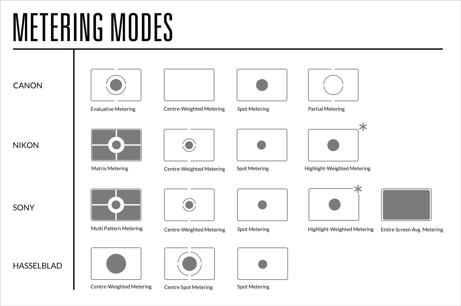Table of metering mode icons for camera manufacturers